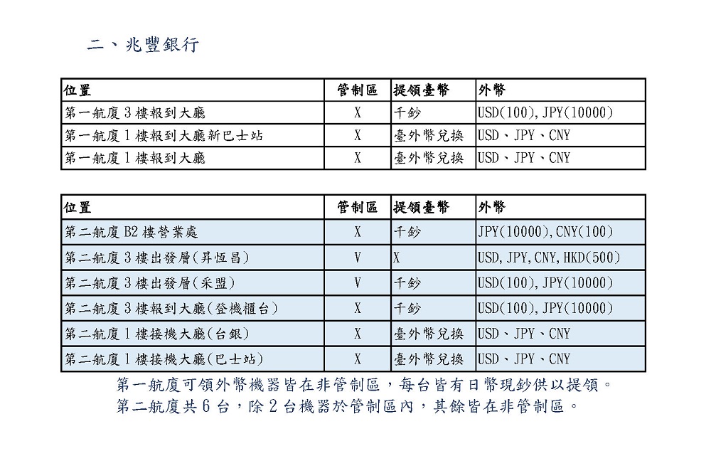 兆豐銀行外幣提款機及現鈔兌換機設置地點及功能